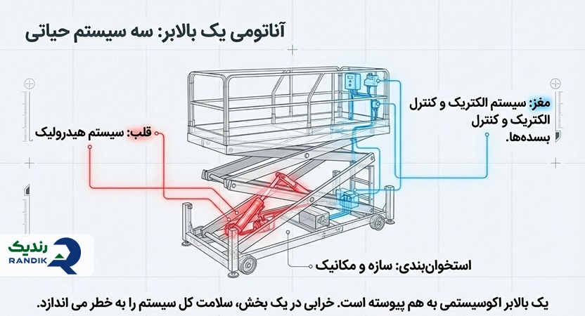 شرح بالابر صنعتی